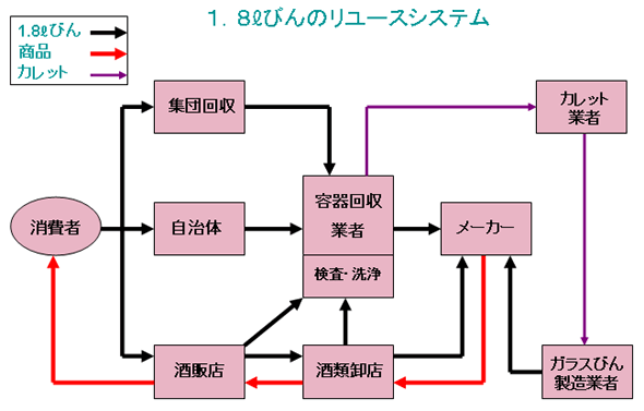 販売と空容器回収の仕組み